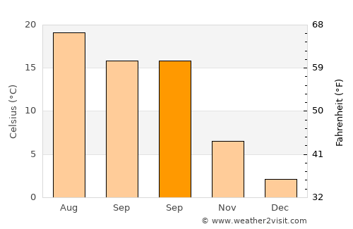 İnönü average temperature in September