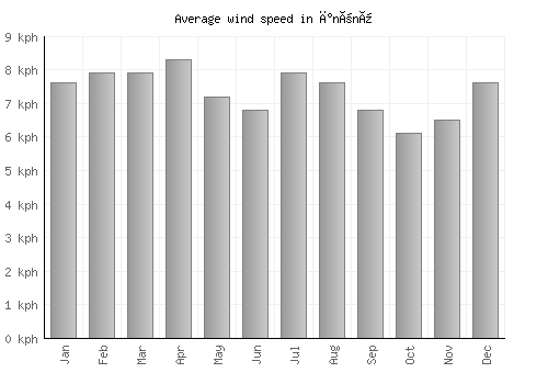 İnönü average winspeed by month (km/h)