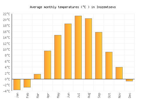 Inozemtsevo average temperature chart (Celsius)