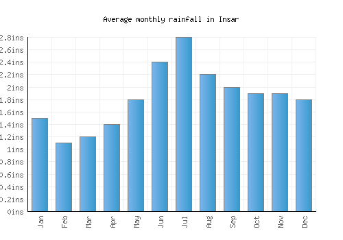 Insar monthly rainfall chart (inches)