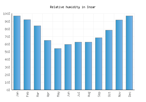 Insar relative humidity averages