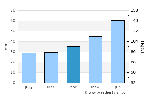 Insar average rain in April
