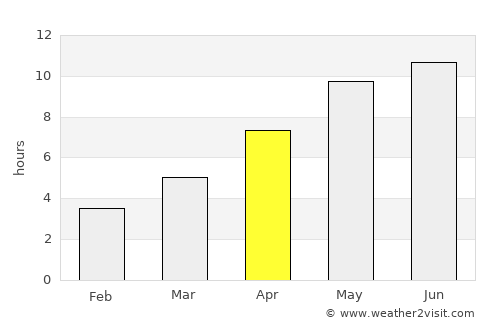 Insar average rain in April