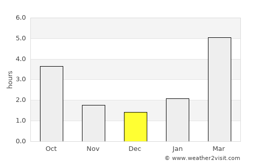 Insar average rain in December