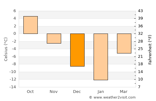 Insar average temperature in December