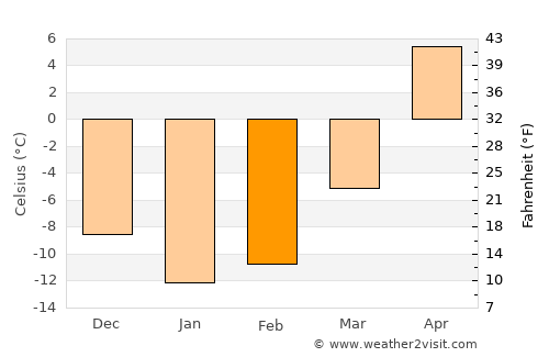 Insar average temperature in February