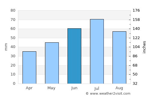 Insar average rain in June