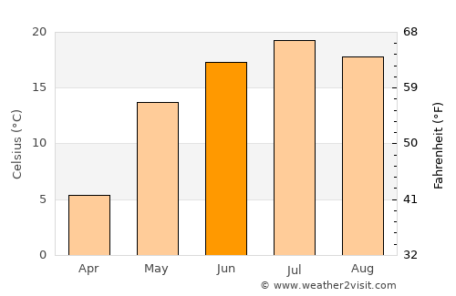 Insar average temperature in June