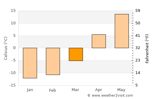 Insar average temperature in March
