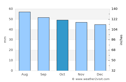 Insar average rain in October