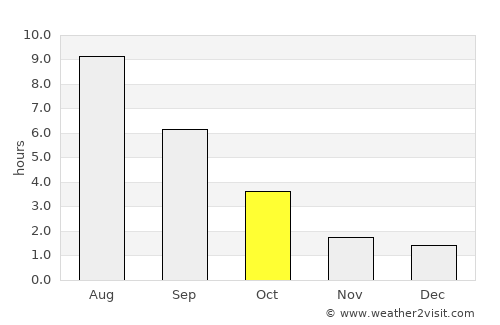 Insar average rain in October