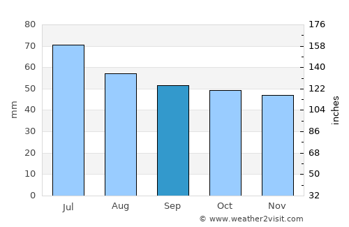 Insar average rain in September