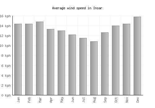 Insar average winspeed by month (km/h)