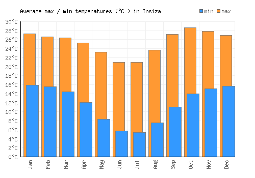 Insiza average minimum / maximum temperatures (Celsius)