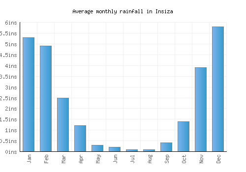 Insiza monthly rainfall chart (inches)