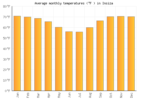Insiza average temperature chart (Fahrenheit)