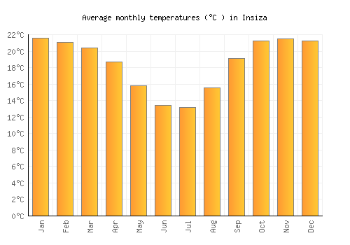 Insiza average temperature chart (Celsius)