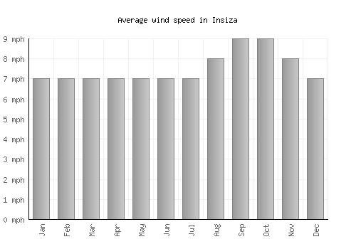 Insiza average winspeed by month (mph)