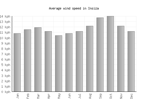Insiza average winspeed by month (km/h)