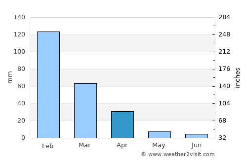 Insiza average rain in April
