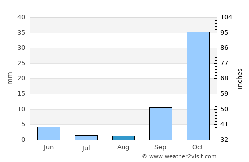 Insiza average rain in August