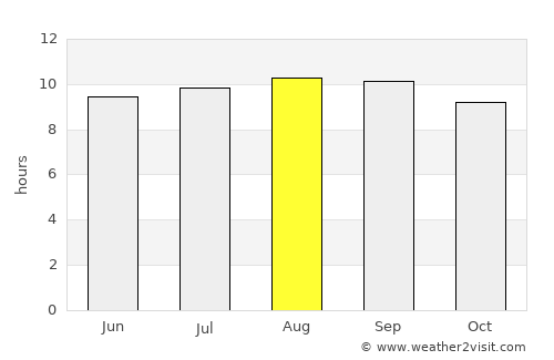 Insiza average rain in August