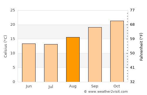 Insiza average temperature in August