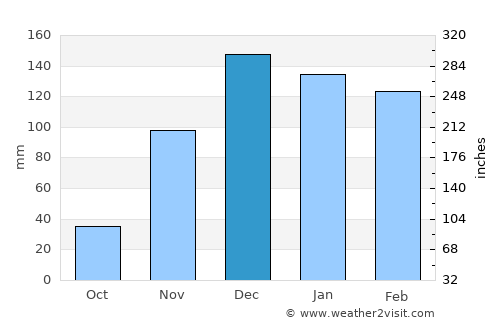Insiza average rain in December