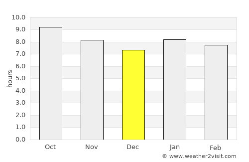 Insiza average rain in December