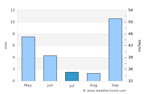 Insiza average rain in July