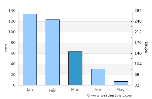 Insiza average rain in March
