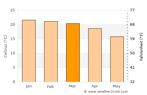 Insiza average temperature in March