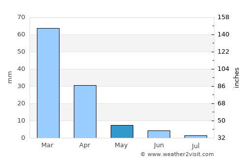 Insiza average rain in May