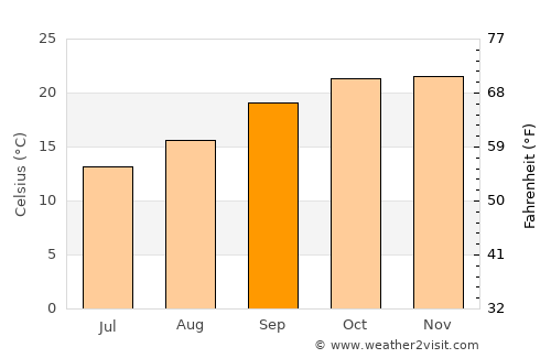 Insiza average temperature in September