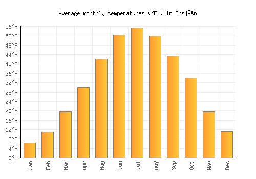 Insjön average temperature chart (Fahrenheit)