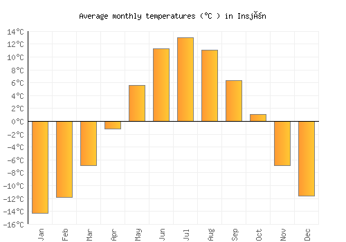 Insjön average temperature chart (Celsius)