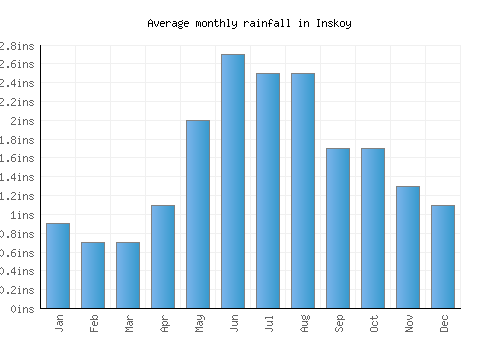 Inskoy monthly rainfall chart (inches)
