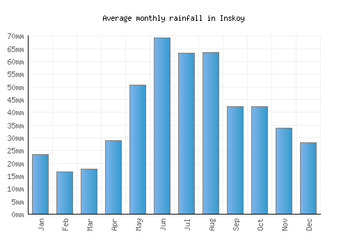 Inskoy monthly rainfall chart (mm)