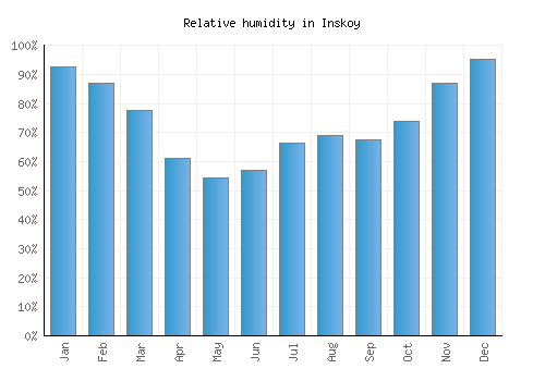 Inskoy relative humidity averages