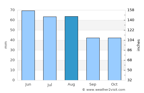 Inskoy average rain in August