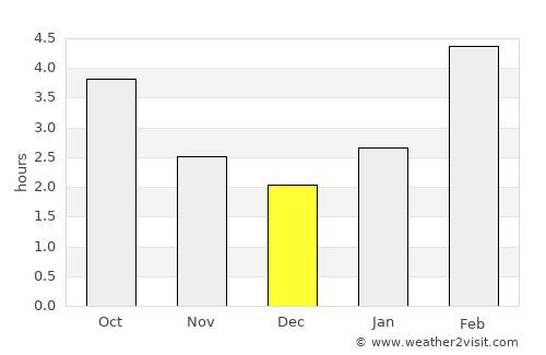 Inskoy average rain in December