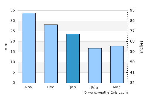 Inskoy average rain in January