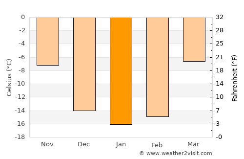 Inskoy average temperature in January