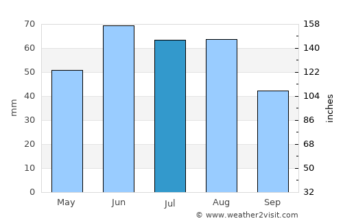 Inskoy average rain in July