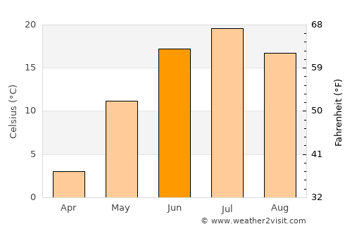 Inskoy average temperature in June