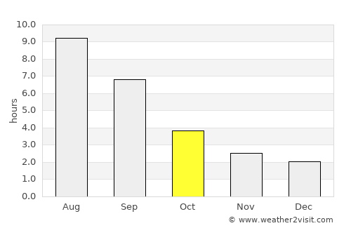 Inskoy average rain in October