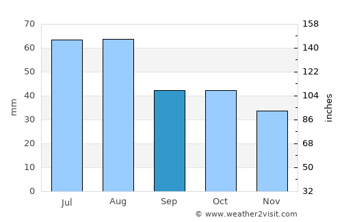 Inskoy average rain in September