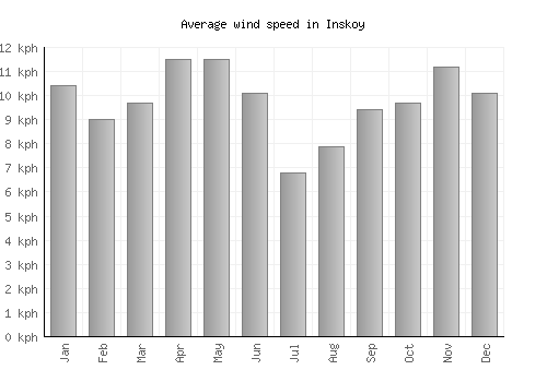 Inskoy average winspeed by month (km/h)