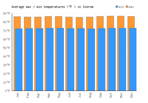 Insrom average minimum / maximum temperatures (Fahrenheit)