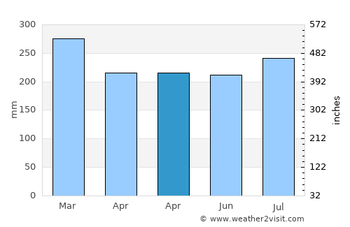 Insrom average rain in April